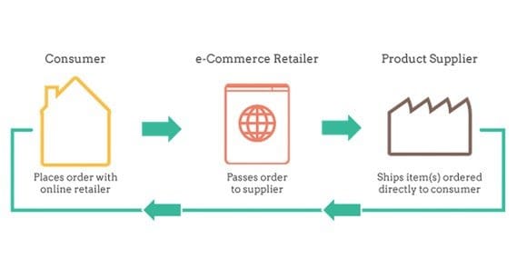 How to Dropship and Outsource from Amazon and eBay