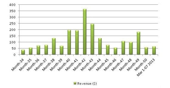 Website Revenue Chart