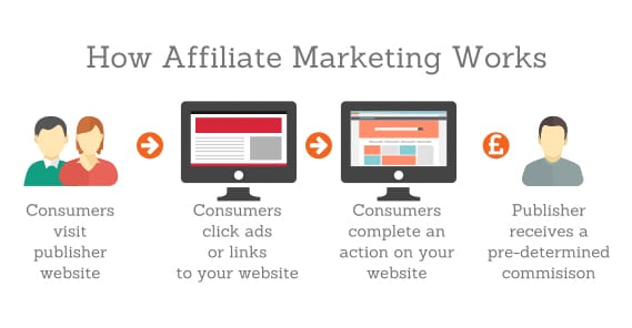 How Affiliate Marketing Works