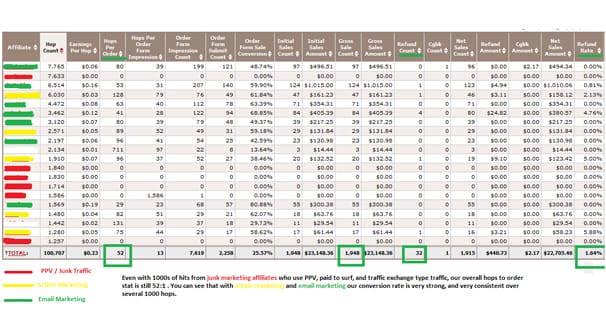 Clickbank Conversion Rates