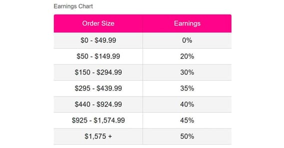 Affiliate Earning Chart