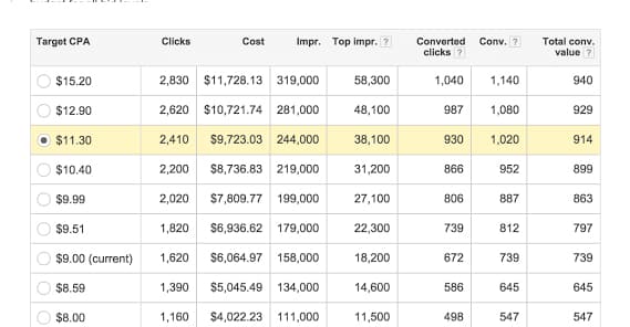 CPA Calculation Cost and Clicks