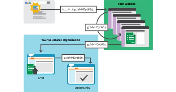 SalesForce Google Ads Integration