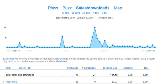 Bandcamp Sales and Downloads