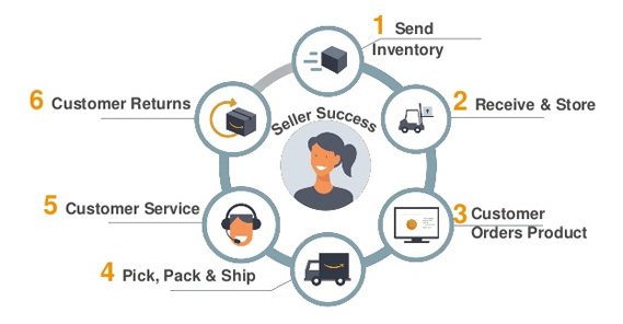 How Fulfillment by Amazon Works