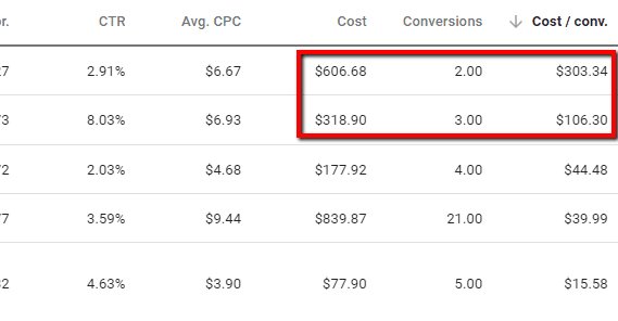 Expensive Conversions Google Ads